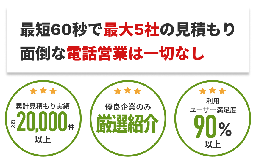 累計見積もり実績のべ20,000件、優良企業のみ厳選紹介、利用ユーザー満足度90%以上