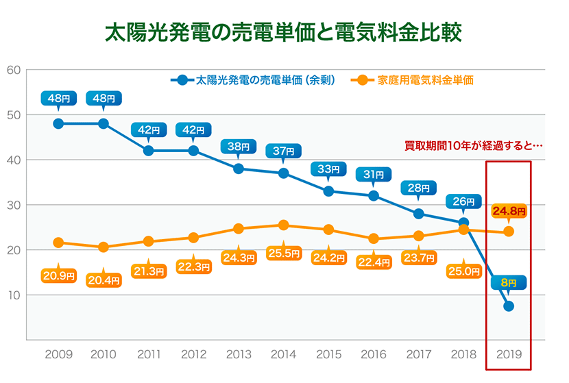 太陽光発電の売電単価と電気料金比較