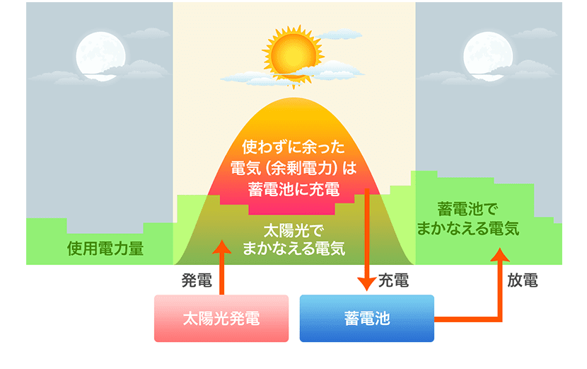 太陽光と蓄電システム