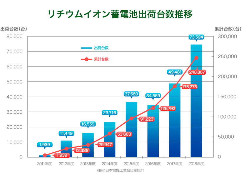 リチウムイオン蓄電池出荷台数推移
