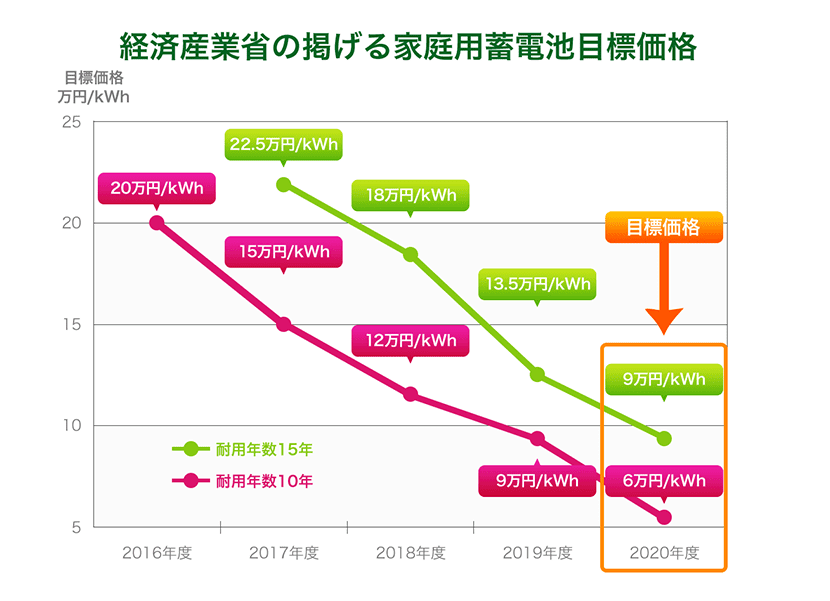 経済産業省の掲げる家庭用蓄電池目標価格