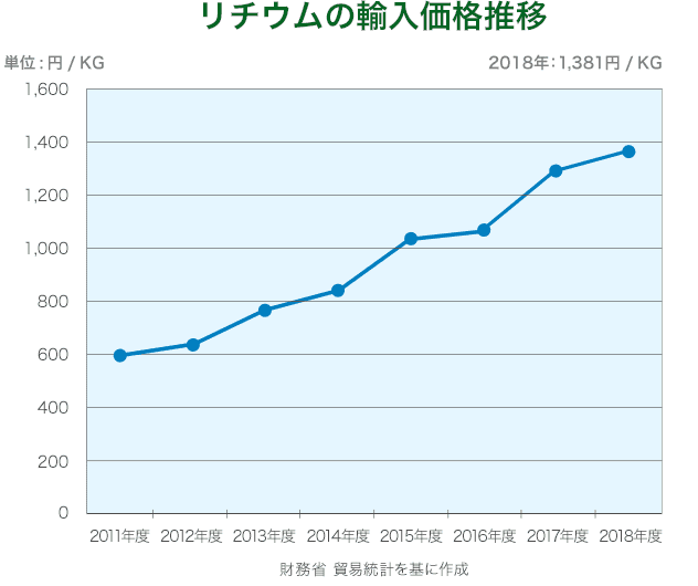 リチウムの輸入価格推移