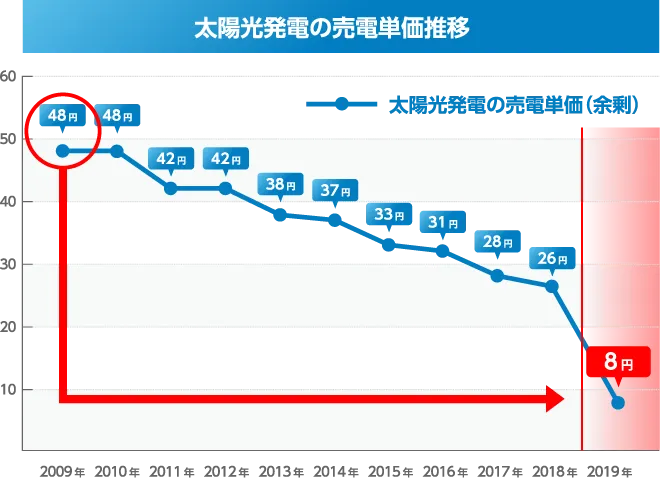 太陽光発電の売電単価推移
