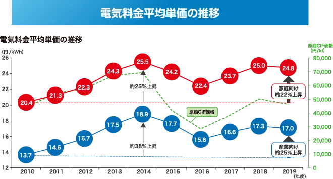 太陽光発電の売電単価推移