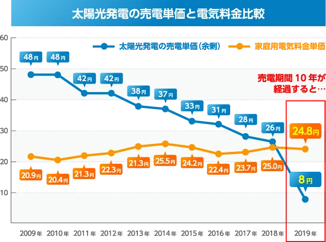 太陽光発電の売電単価推移