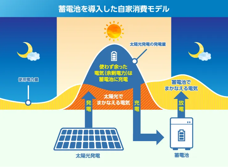 蓄電池を導入した自家消費モデル