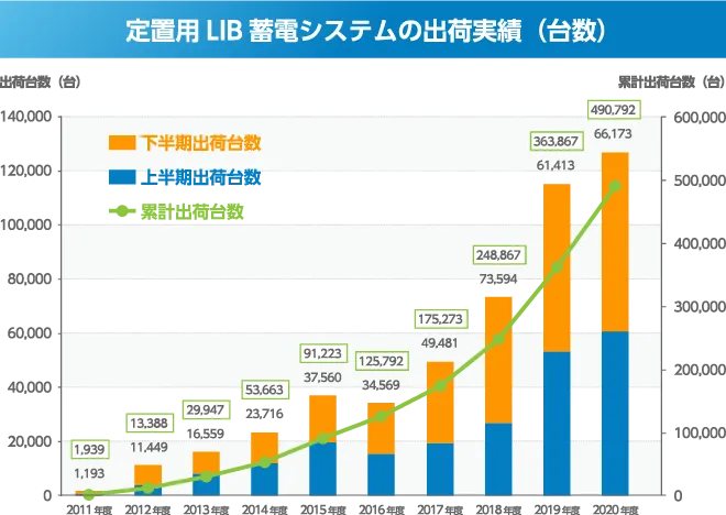 定置用LIB蓄電システムの出荷実績(台数)