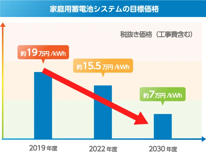 家庭用蓄電池システムの目標価格