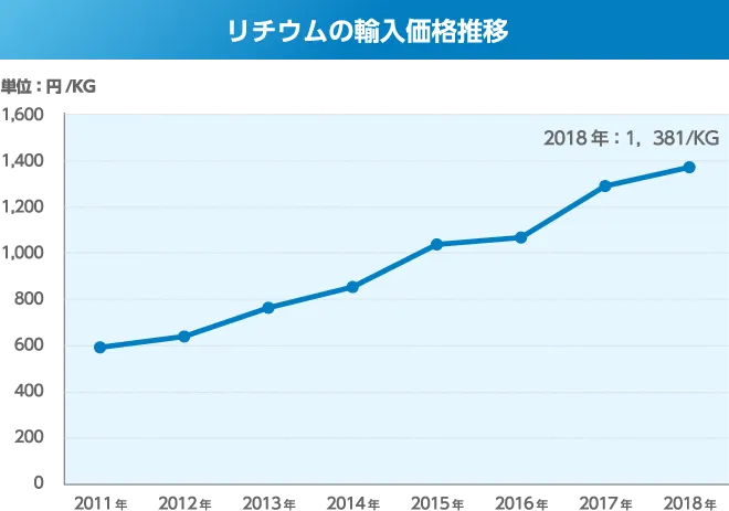 太陽光発電の売電単価推移