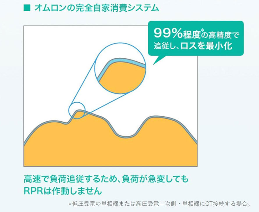 オムロンのパワコン