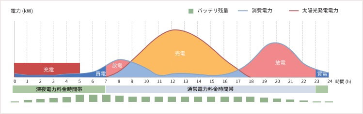 売電モード