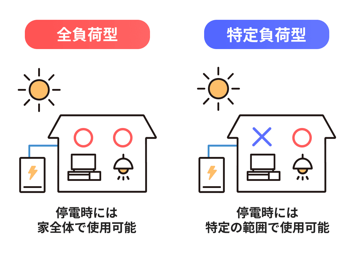  停電時の供給方式