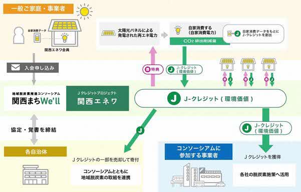 関西エネワのスキーム図