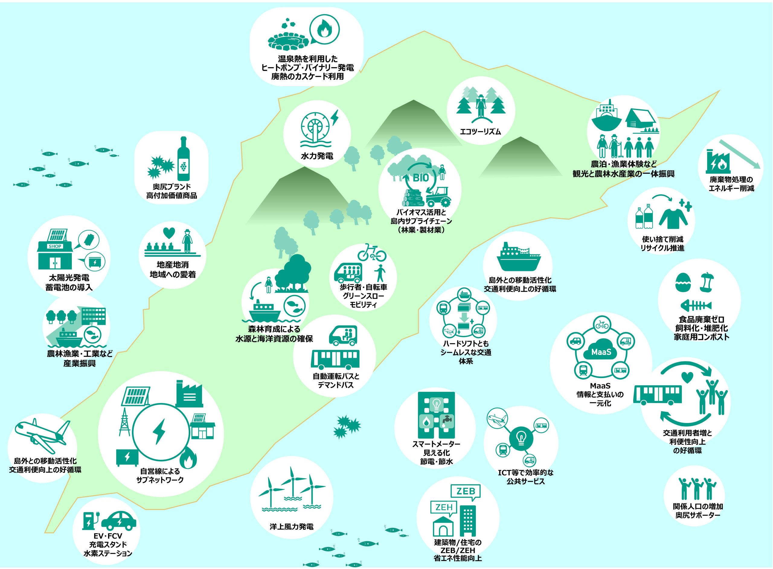 奥尻島の脱炭素社会のイメージ図