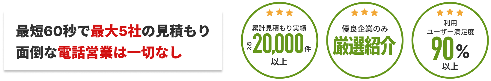 累計見積もり実績のべ20,000件、優良企業のみ厳選紹介、利用ユーザー満足度90%以上