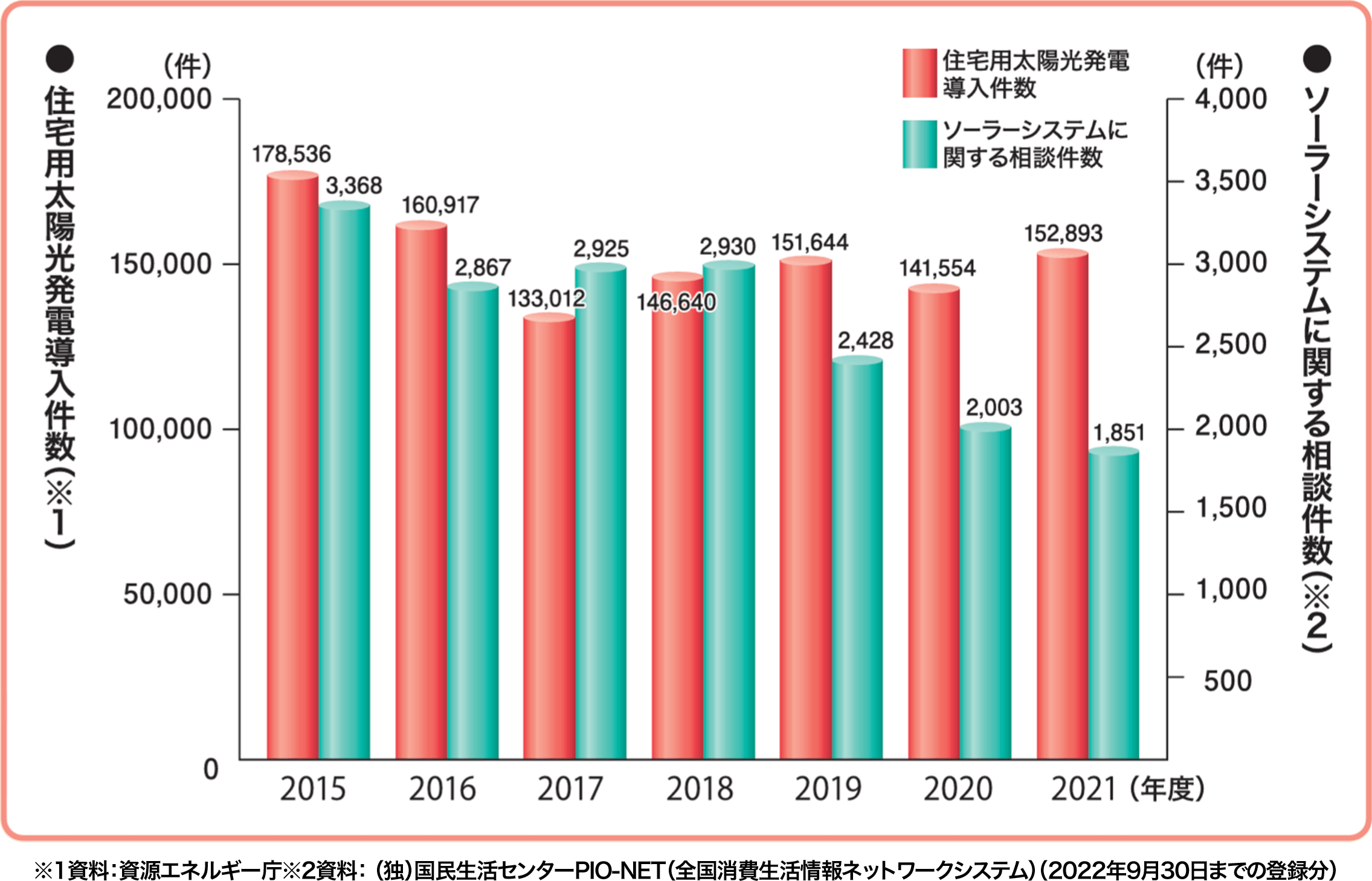 相談件数グラフ