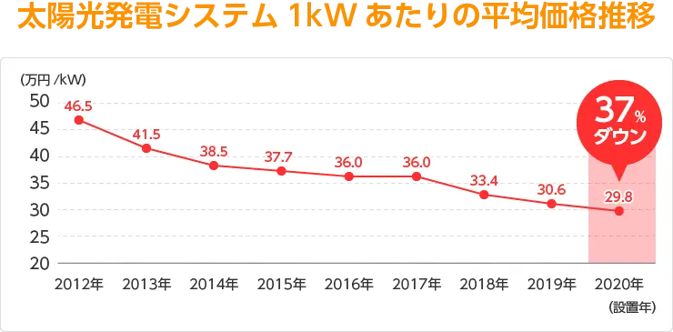 （出典：経済産業省資源エネルギー庁「太陽光発電について」）