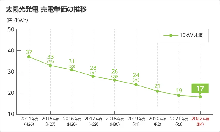 太陽光発県売電単価の推移