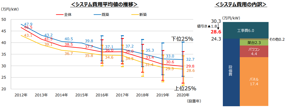 1kw キロワット あたりの工事費用はいくらですか