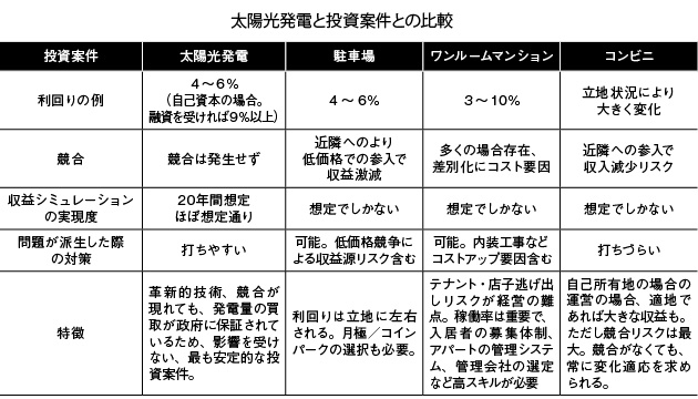 太陽光発電と投資案件の比較