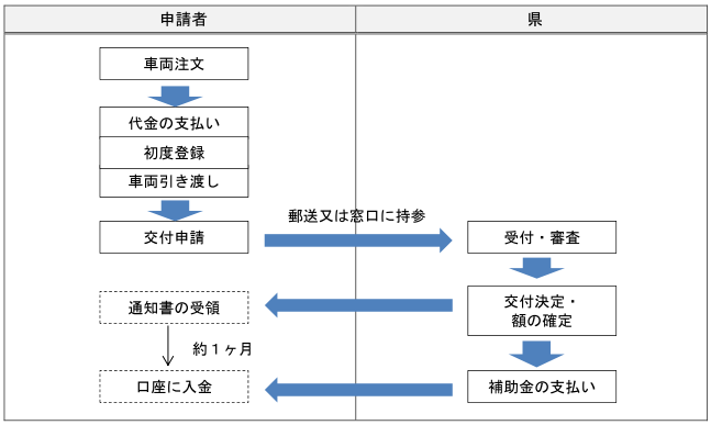手続きの流れ