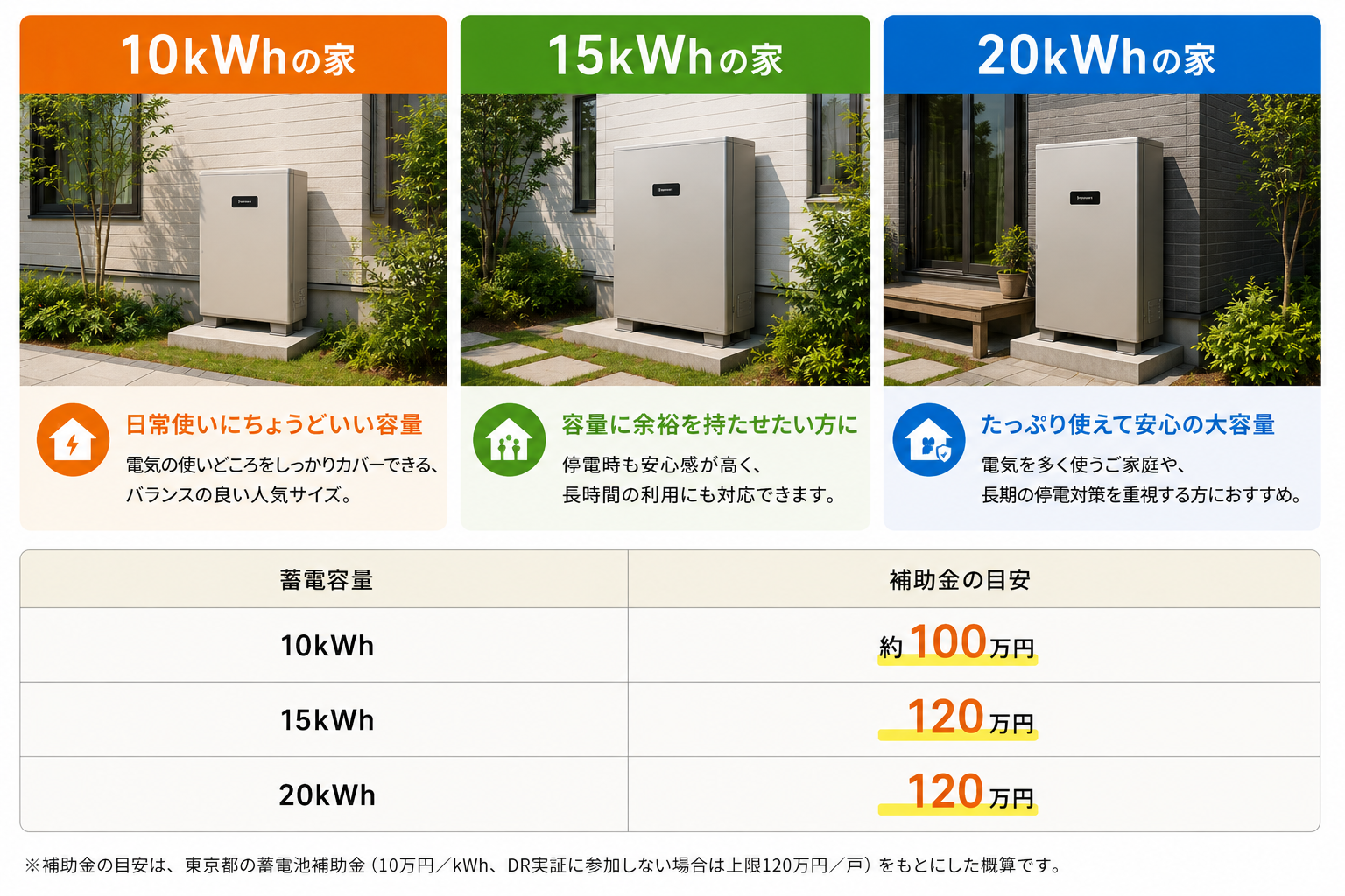 蓄電池の容量と補助金比較