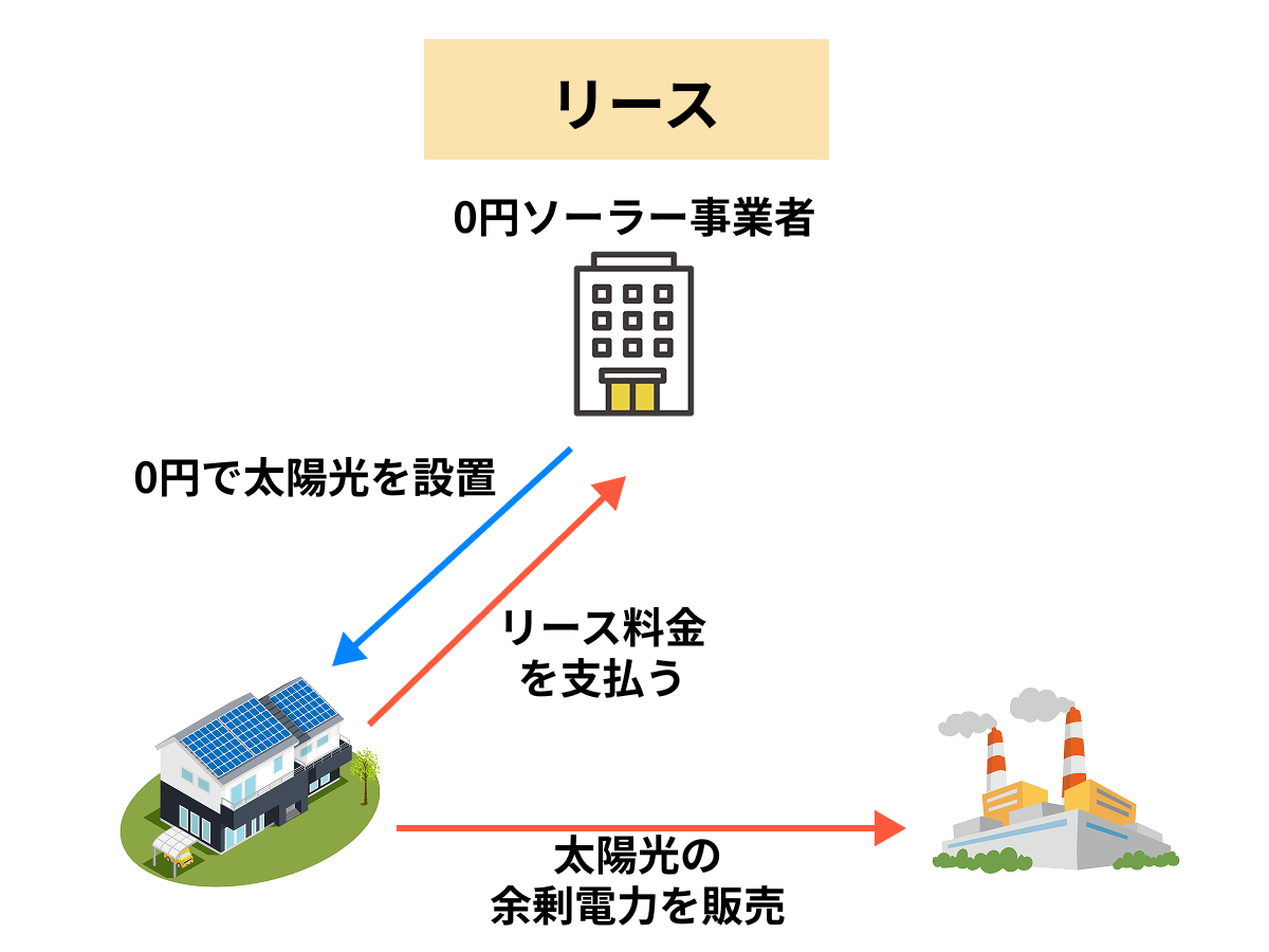 0円ソーラーリースモデル
