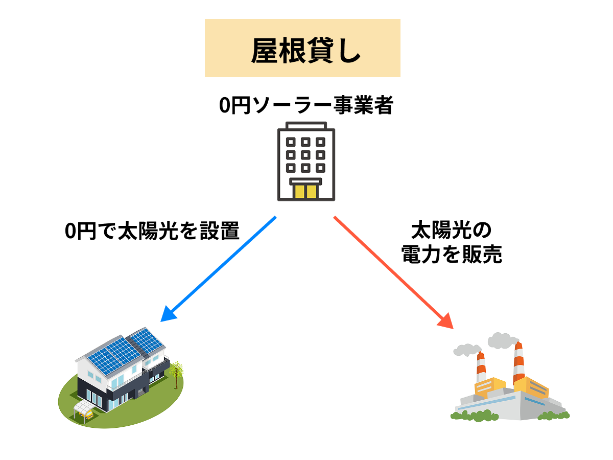 0円ソーラー屋根貸しモデル