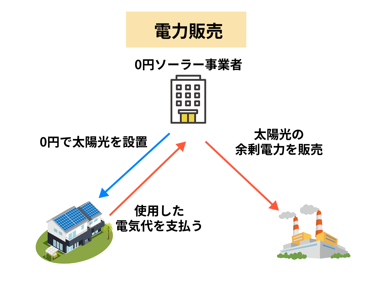 0円ソーラー電力販売モデル0