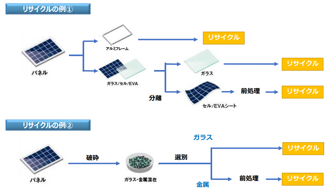 使用済太陽光パネルのリユース、リサイクルについて