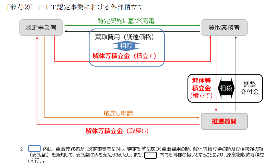 産業等費用積立ガイドライン