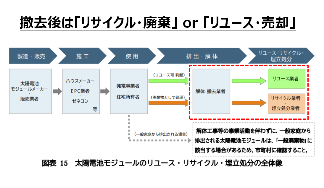 太陽光発電設備のリサイクル等の推進に向けた ガイドライン