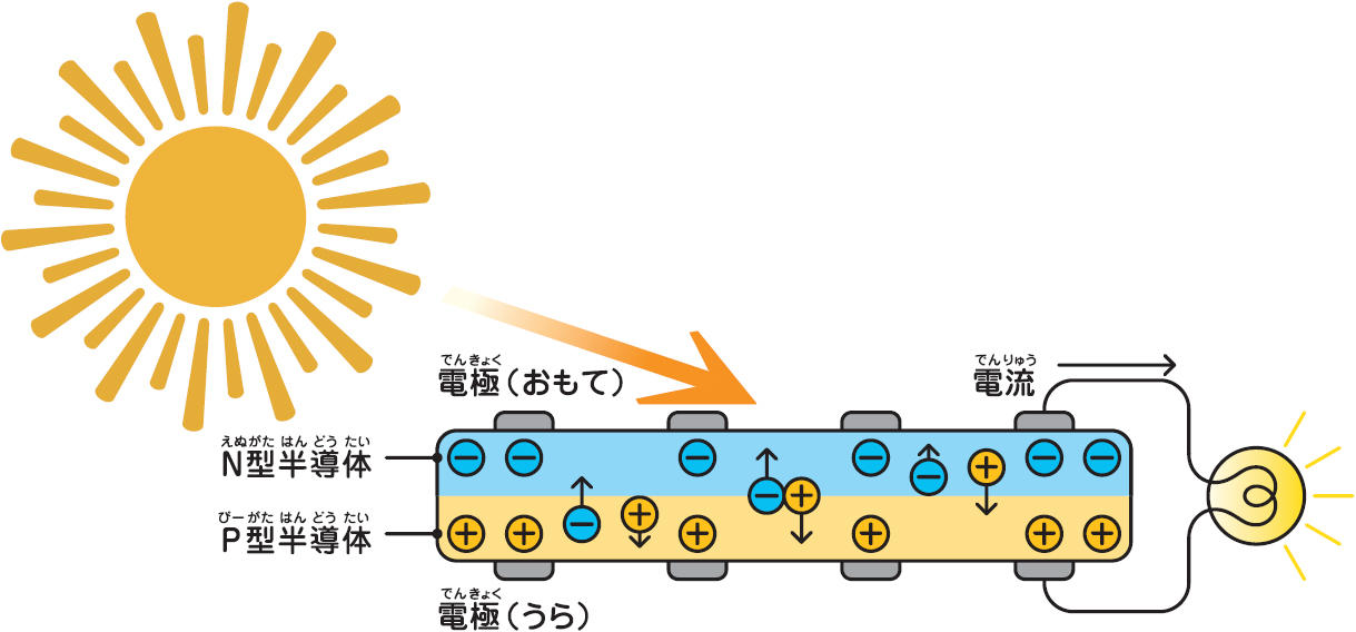 太陽光モジュール（パネル）の発電は半永久的