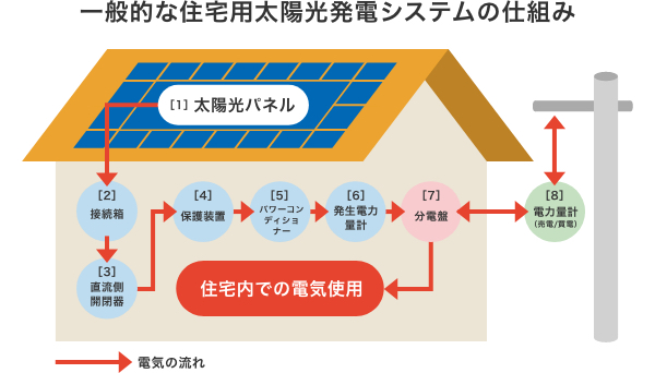 太陽光発電の仕組み・メリットとは？気になる売電価格も徹底解説！