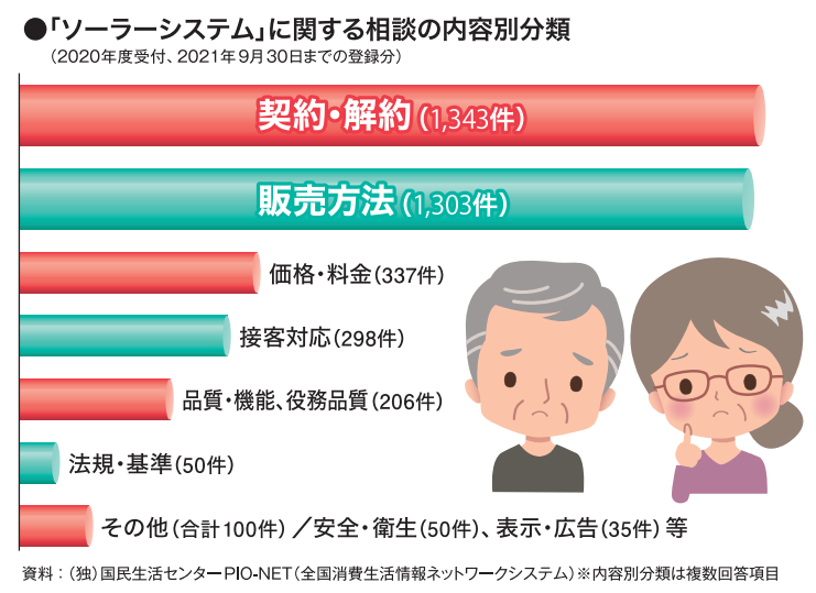 太陽光発電に関するトラブル