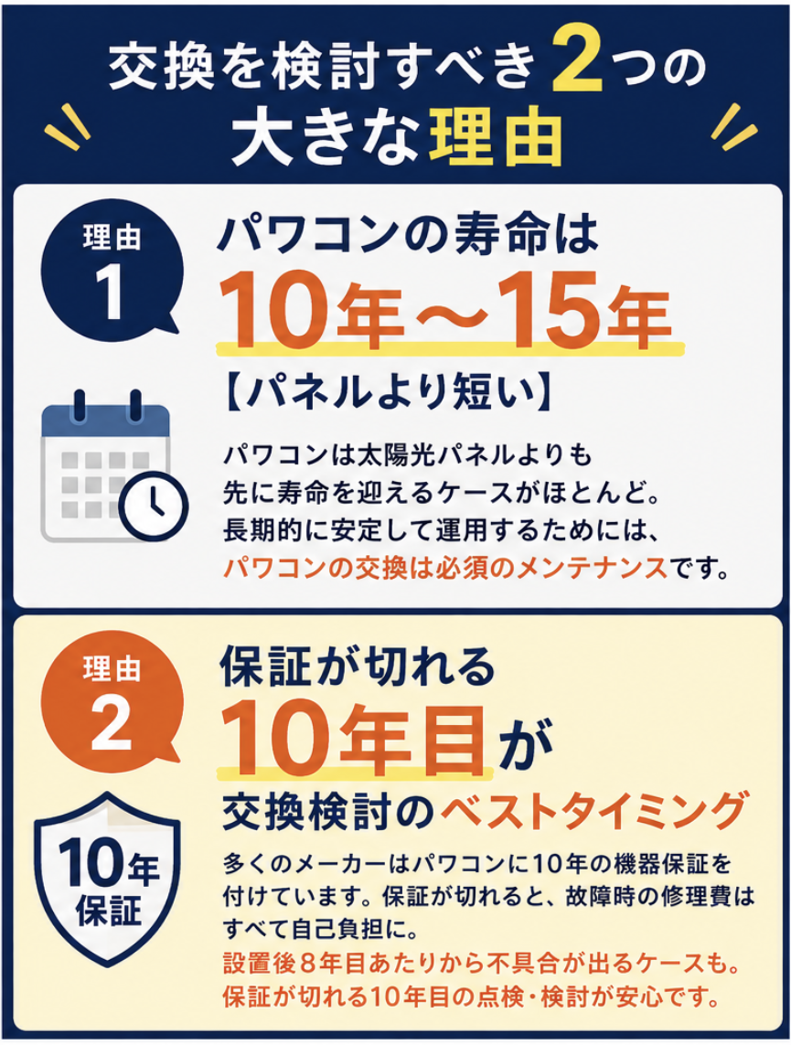 パワコン寿命は10年から15年