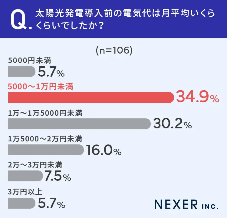 太陽光発電を設置する前の電気代の具体的な平均金額