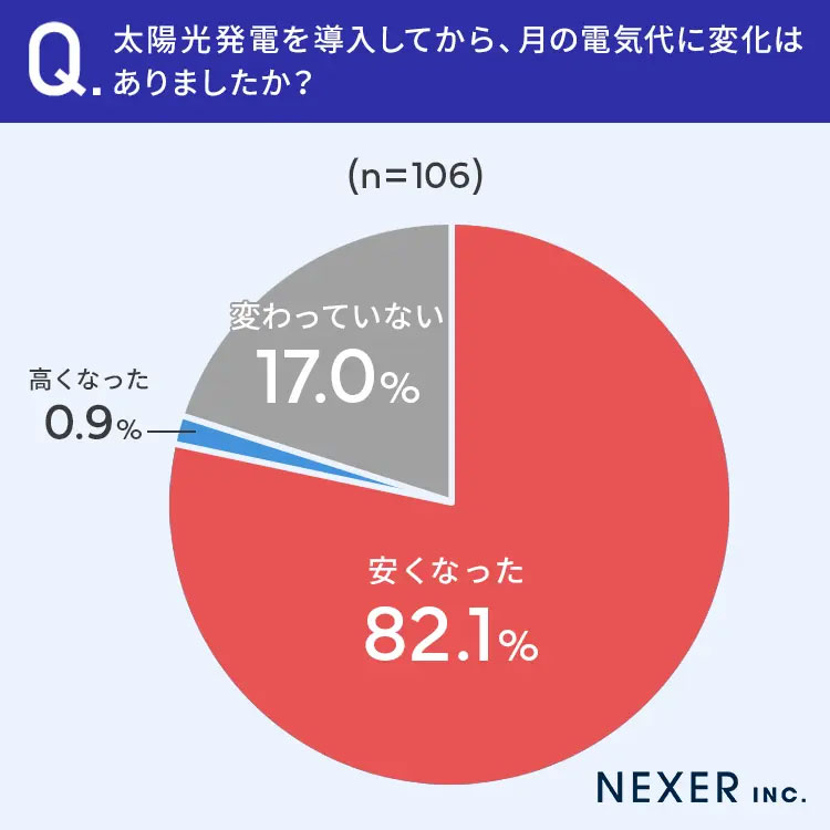 太陽光発電を導入して電気代に変化があったか