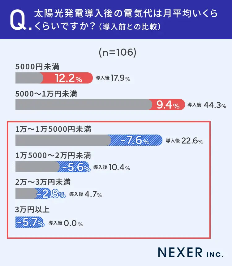 太陽光発電導入後の電気代