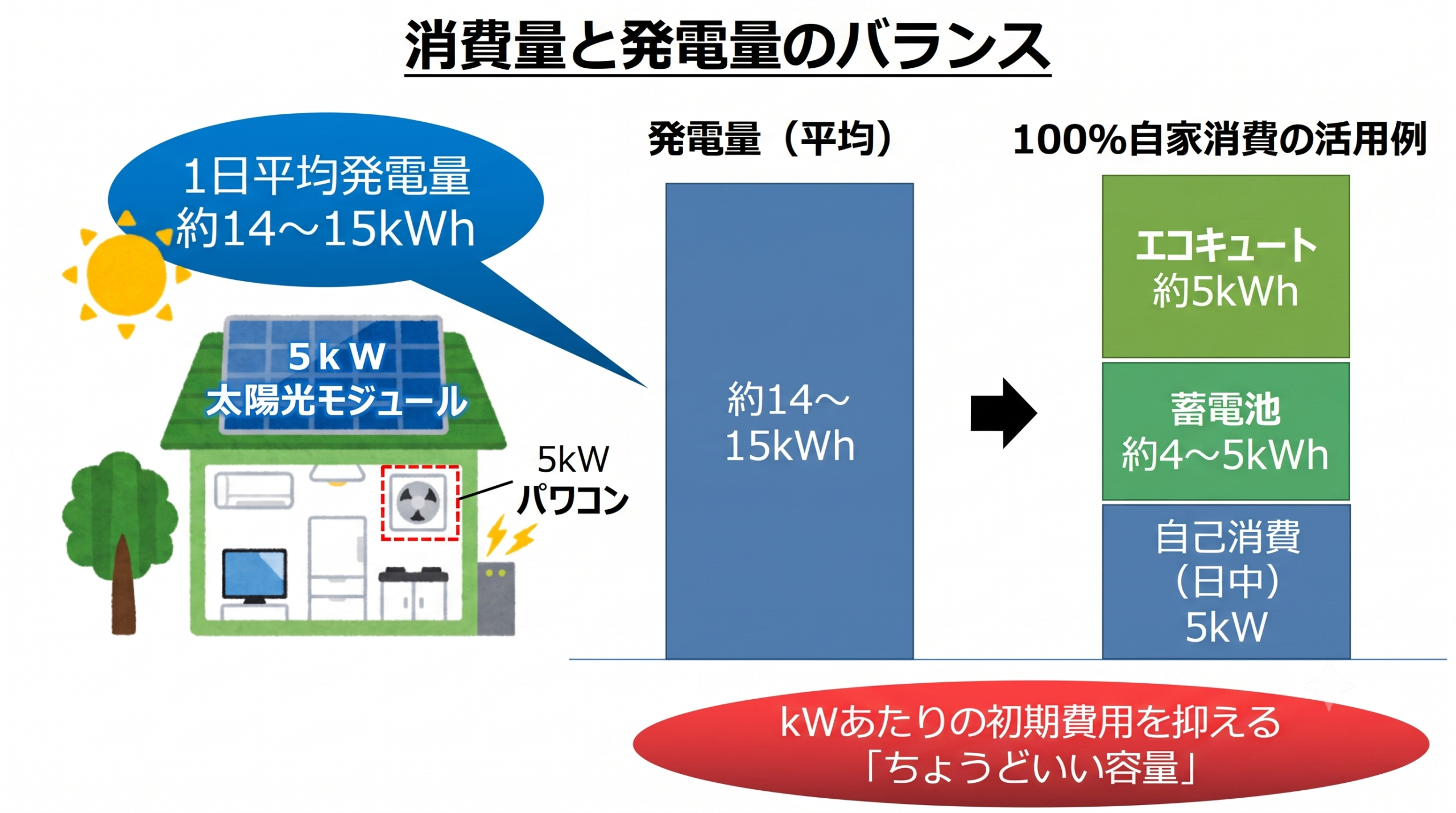 消費量と発電量のバランス